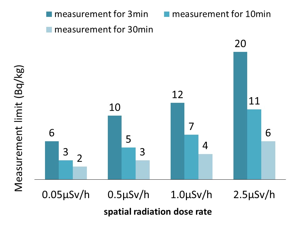 Mobile Radiation Measuring Instrument “PMT-2000 on Vehicle” 