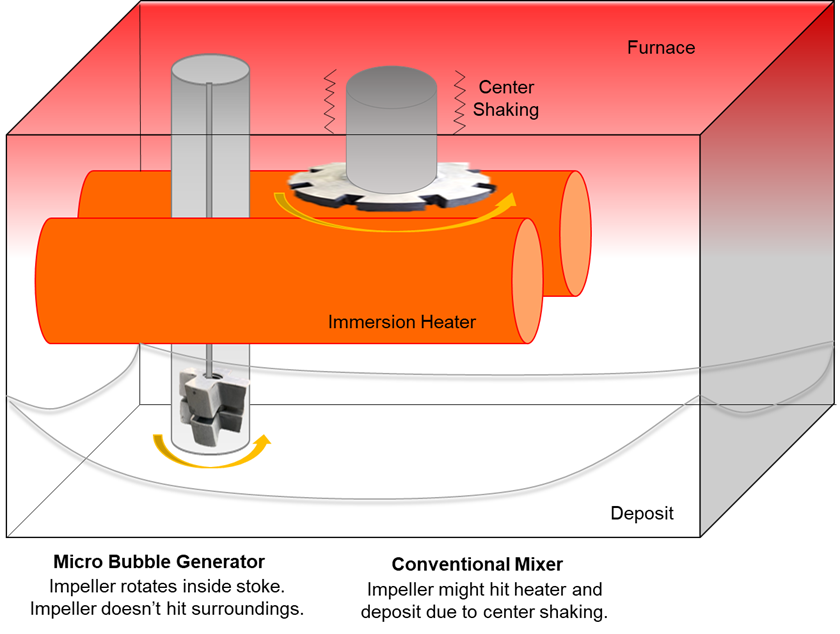 Micro Bubble Generator for Aluminum 
